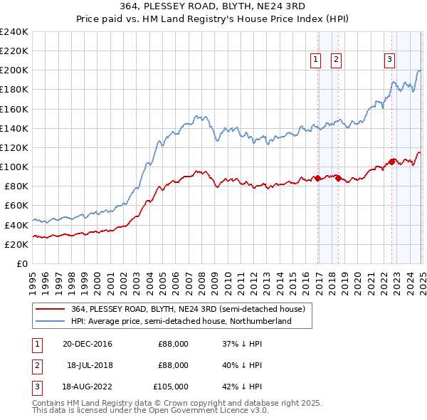 364, PLESSEY ROAD, BLYTH, NE24 3RD: Price paid vs HM Land Registry's House Price Index