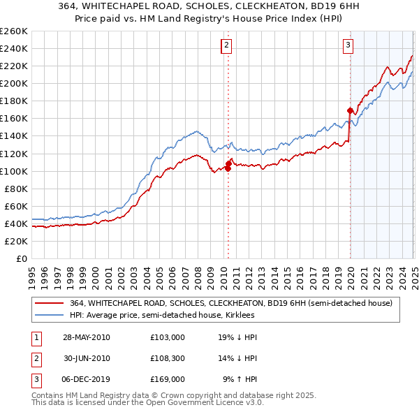 364, WHITECHAPEL ROAD, SCHOLES, CLECKHEATON, BD19 6HH: Price paid vs HM Land Registry's House Price Index