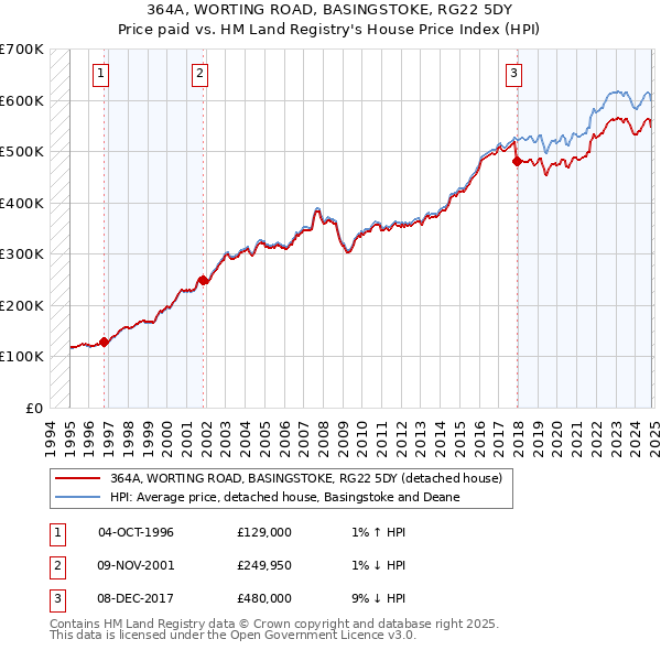 364A, WORTING ROAD, BASINGSTOKE, RG22 5DY: Price paid vs HM Land Registry's House Price Index