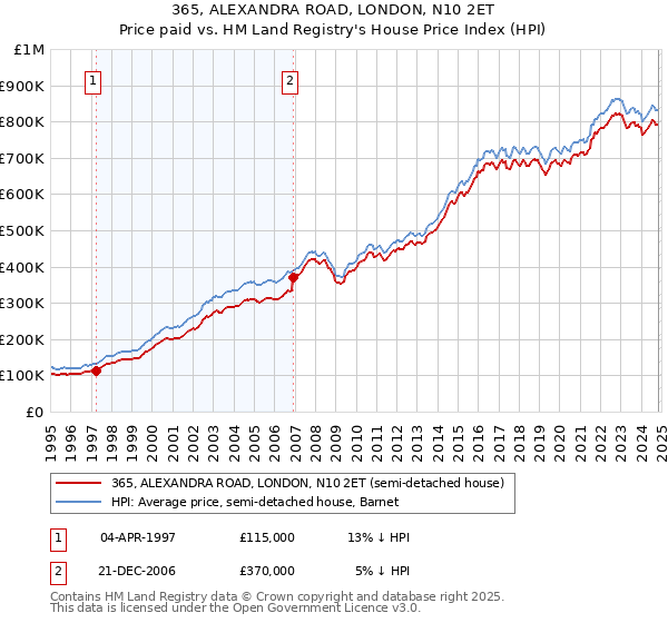 365, ALEXANDRA ROAD, LONDON, N10 2ET: Price paid vs HM Land Registry's House Price Index