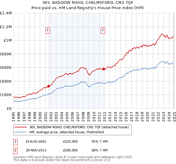 365, BADDOW ROAD, CHELMSFORD, CM2 7QF: Price paid vs HM Land Registry's House Price Index