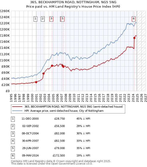 365, BECKHAMPTON ROAD, NOTTINGHAM, NG5 5NG: Price paid vs HM Land Registry's House Price Index