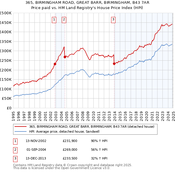 365, BIRMINGHAM ROAD, GREAT BARR, BIRMINGHAM, B43 7AR: Price paid vs HM Land Registry's House Price Index