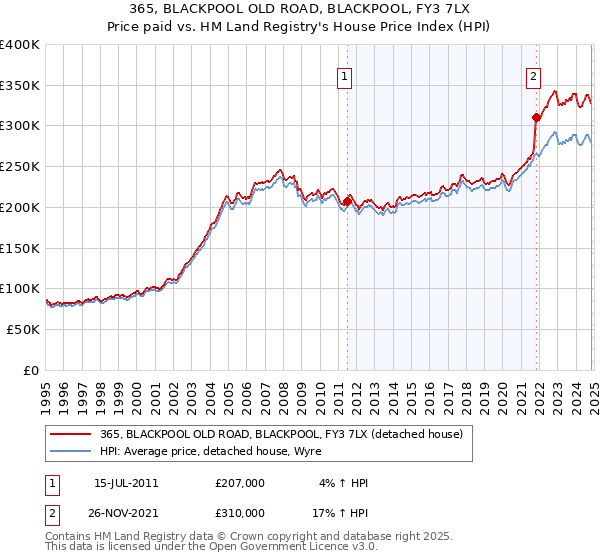 365, BLACKPOOL OLD ROAD, BLACKPOOL, FY3 7LX: Price paid vs HM Land Registry's House Price Index