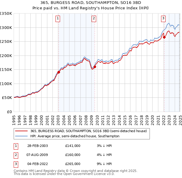 365, BURGESS ROAD, SOUTHAMPTON, SO16 3BD: Price paid vs HM Land Registry's House Price Index