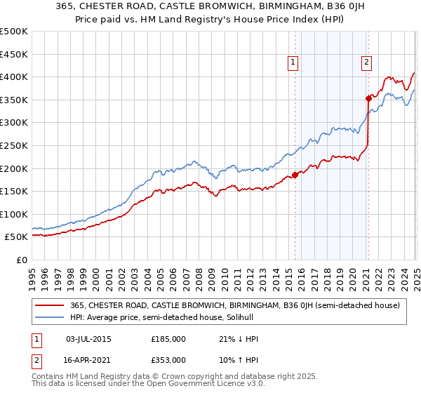 365, CHESTER ROAD, CASTLE BROMWICH, BIRMINGHAM, B36 0JH: Price paid vs HM Land Registry's House Price Index