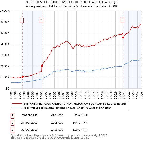 365, CHESTER ROAD, HARTFORD, NORTHWICH, CW8 1QR: Price paid vs HM Land Registry's House Price Index