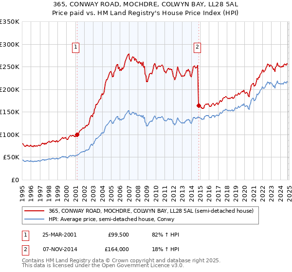 365, CONWAY ROAD, MOCHDRE, COLWYN BAY, LL28 5AL: Price paid vs HM Land Registry's House Price Index