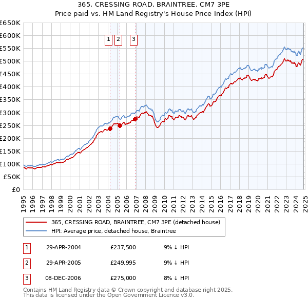 365, CRESSING ROAD, BRAINTREE, CM7 3PE: Price paid vs HM Land Registry's House Price Index