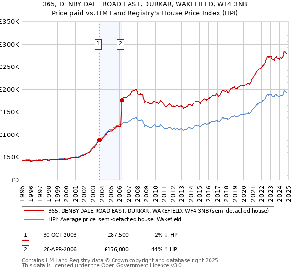 365, DENBY DALE ROAD EAST, DURKAR, WAKEFIELD, WF4 3NB: Price paid vs HM Land Registry's House Price Index