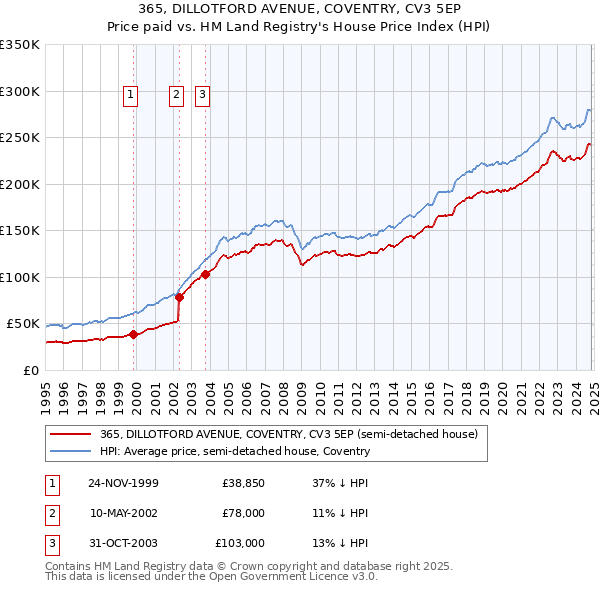 365, DILLOTFORD AVENUE, COVENTRY, CV3 5EP: Price paid vs HM Land Registry's House Price Index