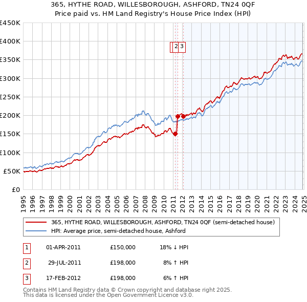 365, HYTHE ROAD, WILLESBOROUGH, ASHFORD, TN24 0QF: Price paid vs HM Land Registry's House Price Index