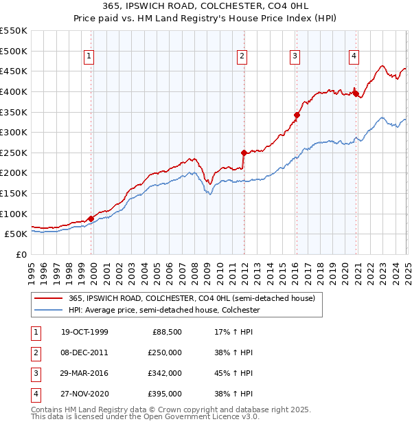 365, IPSWICH ROAD, COLCHESTER, CO4 0HL: Price paid vs HM Land Registry's House Price Index