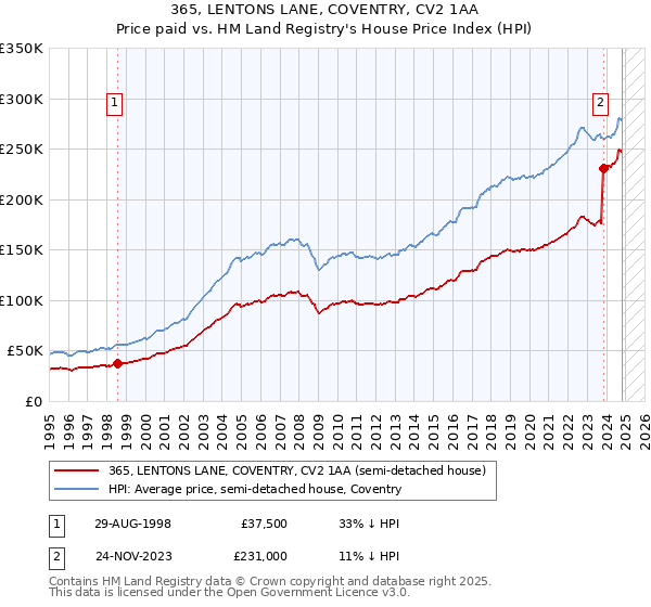 365, LENTONS LANE, COVENTRY, CV2 1AA: Price paid vs HM Land Registry's House Price Index