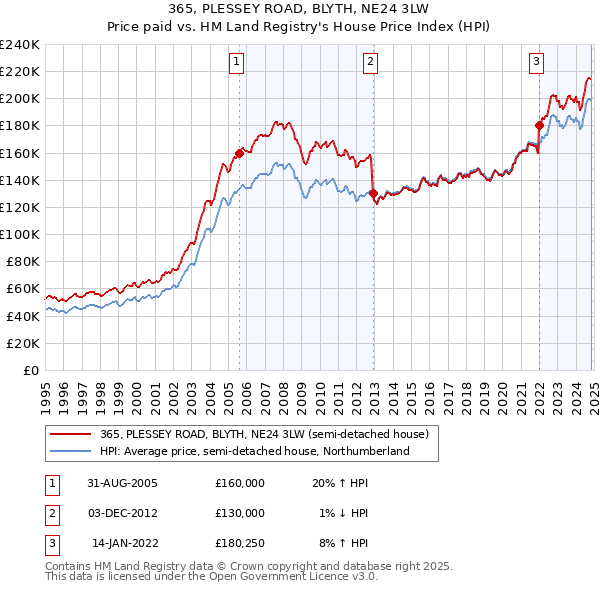 365, PLESSEY ROAD, BLYTH, NE24 3LW: Price paid vs HM Land Registry's House Price Index