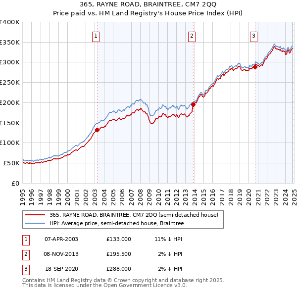 365, RAYNE ROAD, BRAINTREE, CM7 2QQ: Price paid vs HM Land Registry's House Price Index