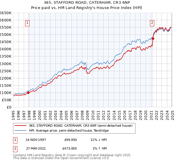 365, STAFFORD ROAD, CATERHAM, CR3 6NP: Price paid vs HM Land Registry's House Price Index