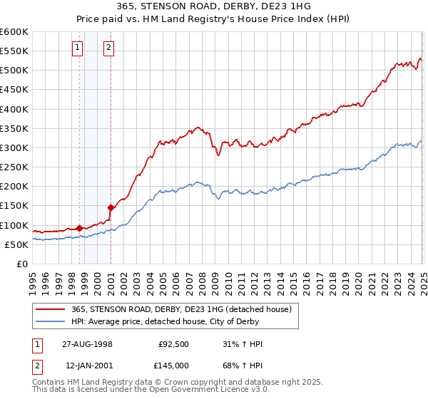 365, STENSON ROAD, DERBY, DE23 1HG: Price paid vs HM Land Registry's House Price Index