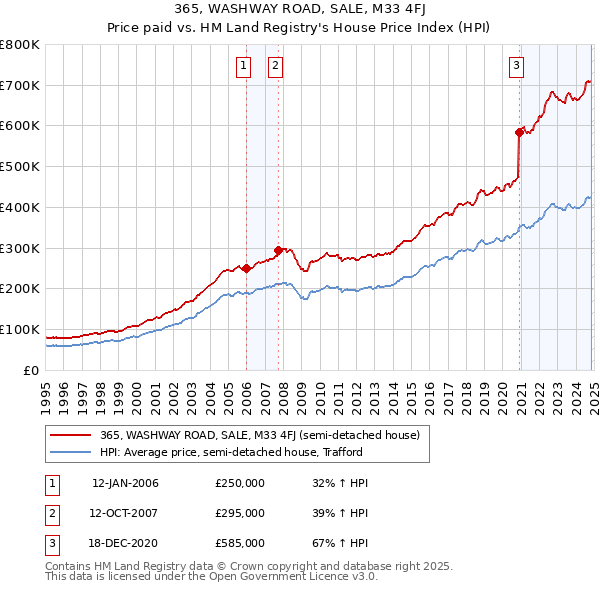 365, WASHWAY ROAD, SALE, M33 4FJ: Price paid vs HM Land Registry's House Price Index