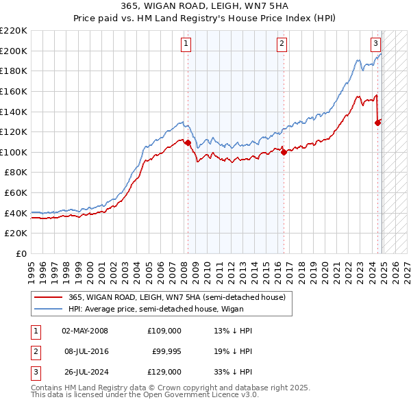 365, WIGAN ROAD, LEIGH, WN7 5HA: Price paid vs HM Land Registry's House Price Index