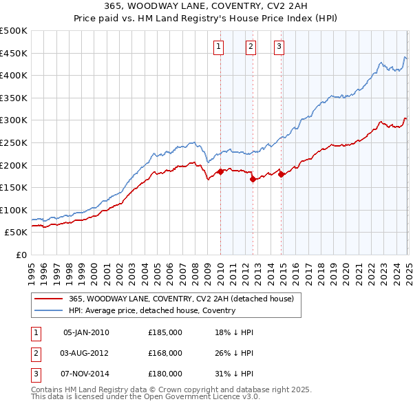 365, WOODWAY LANE, COVENTRY, CV2 2AH: Price paid vs HM Land Registry's House Price Index