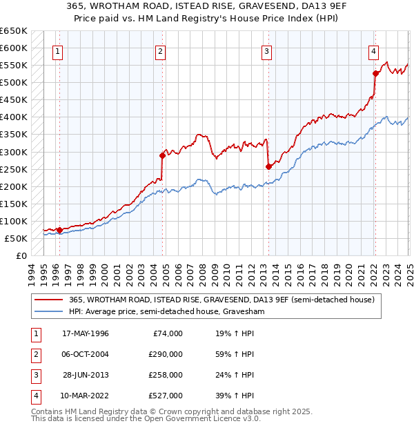 365, WROTHAM ROAD, ISTEAD RISE, GRAVESEND, DA13 9EF: Price paid vs HM Land Registry's House Price Index