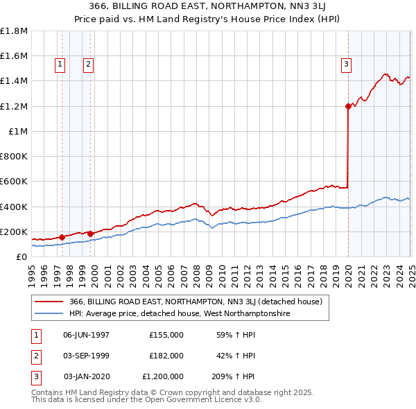 366, BILLING ROAD EAST, NORTHAMPTON, NN3 3LJ: Price paid vs HM Land Registry's House Price Index