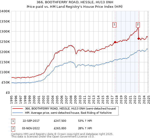 366, BOOTHFERRY ROAD, HESSLE, HU13 0NH: Price paid vs HM Land Registry's House Price Index