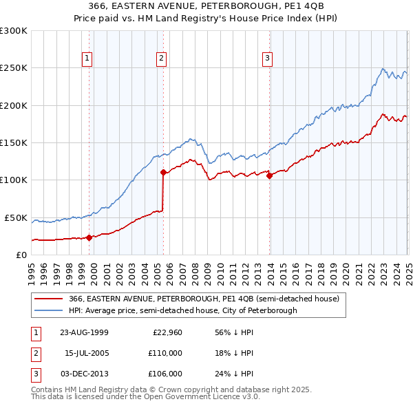 366, EASTERN AVENUE, PETERBOROUGH, PE1 4QB: Price paid vs HM Land Registry's House Price Index