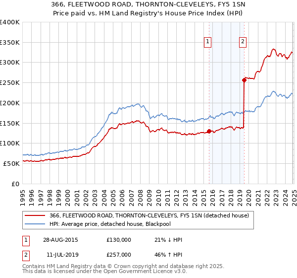 366, FLEETWOOD ROAD, THORNTON-CLEVELEYS, FY5 1SN: Price paid vs HM Land Registry's House Price Index