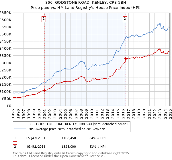 366, GODSTONE ROAD, KENLEY, CR8 5BH: Price paid vs HM Land Registry's House Price Index