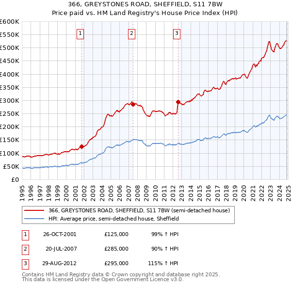 366, GREYSTONES ROAD, SHEFFIELD, S11 7BW: Price paid vs HM Land Registry's House Price Index