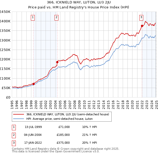 366, ICKNIELD WAY, LUTON, LU3 2JU: Price paid vs HM Land Registry's House Price Index