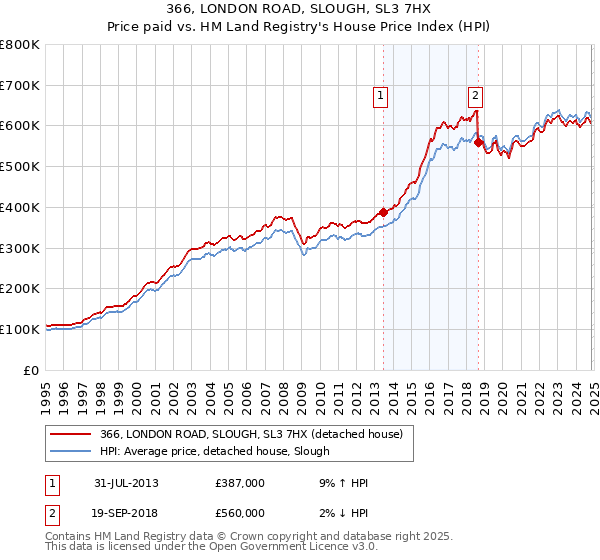 366, LONDON ROAD, SLOUGH, SL3 7HX: Price paid vs HM Land Registry's House Price Index