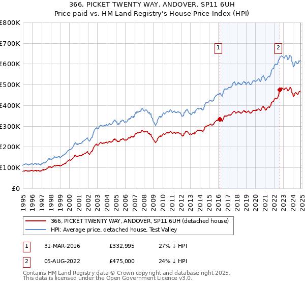 366, PICKET TWENTY WAY, ANDOVER, SP11 6UH: Price paid vs HM Land Registry's House Price Index