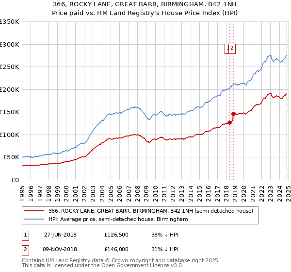 366, ROCKY LANE, GREAT BARR, BIRMINGHAM, B42 1NH: Price paid vs HM Land Registry's House Price Index