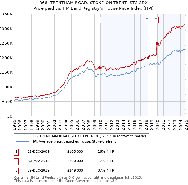 366, TRENTHAM ROAD, STOKE-ON-TRENT, ST3 3DX: Price paid vs HM Land Registry's House Price Index