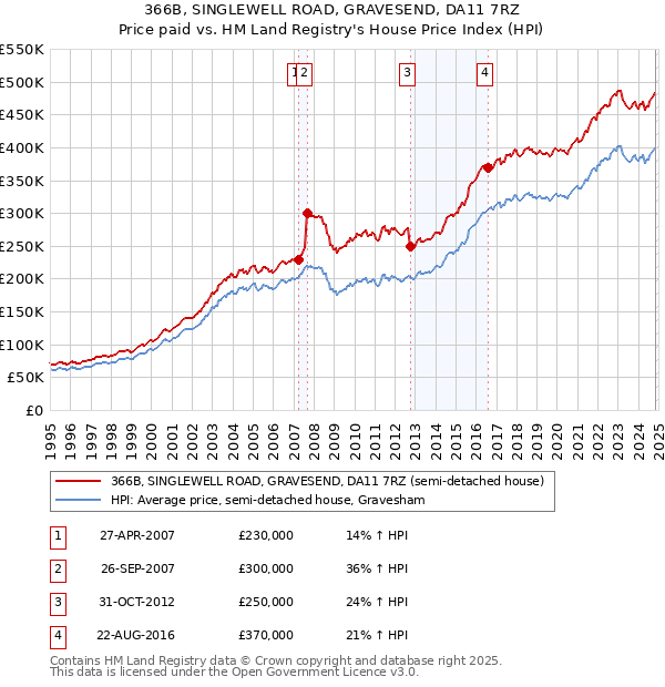 366B, SINGLEWELL ROAD, GRAVESEND, DA11 7RZ: Price paid vs HM Land Registry's House Price Index