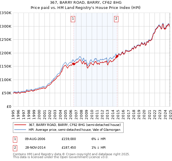 367, BARRY ROAD, BARRY, CF62 8HG: Price paid vs HM Land Registry's House Price Index