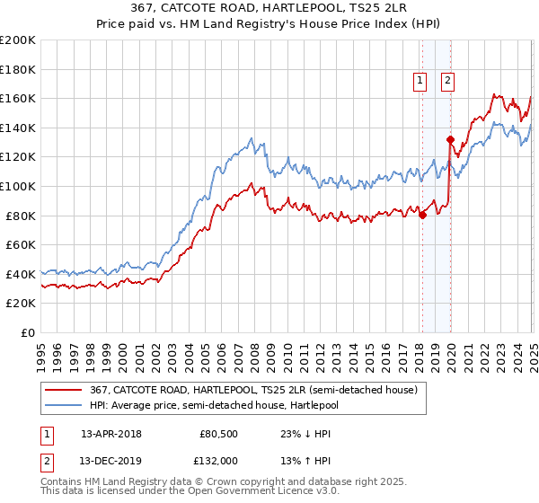 367, CATCOTE ROAD, HARTLEPOOL, TS25 2LR: Price paid vs HM Land Registry's House Price Index