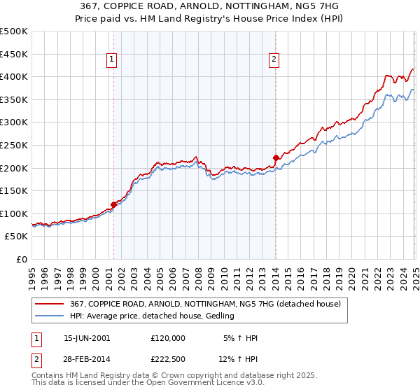 367, COPPICE ROAD, ARNOLD, NOTTINGHAM, NG5 7HG: Price paid vs HM Land Registry's House Price Index