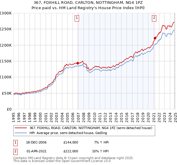 367, FOXHILL ROAD, CARLTON, NOTTINGHAM, NG4 1PZ: Price paid vs HM Land Registry's House Price Index