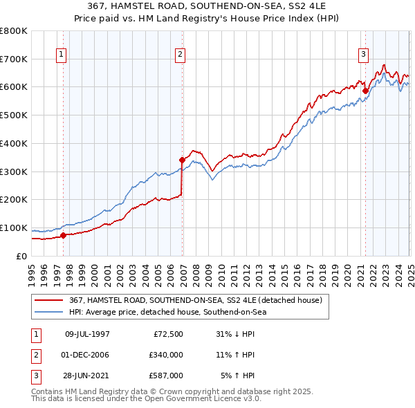 367, HAMSTEL ROAD, SOUTHEND-ON-SEA, SS2 4LE: Price paid vs HM Land Registry's House Price Index