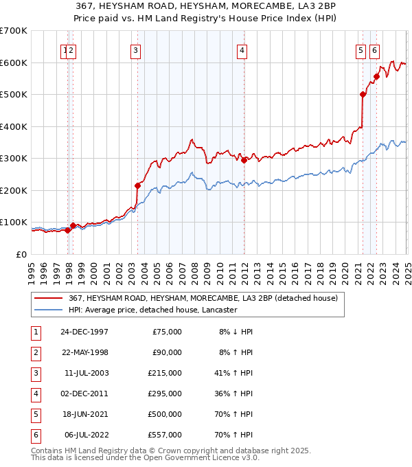 367, HEYSHAM ROAD, HEYSHAM, MORECAMBE, LA3 2BP: Price paid vs HM Land Registry's House Price Index