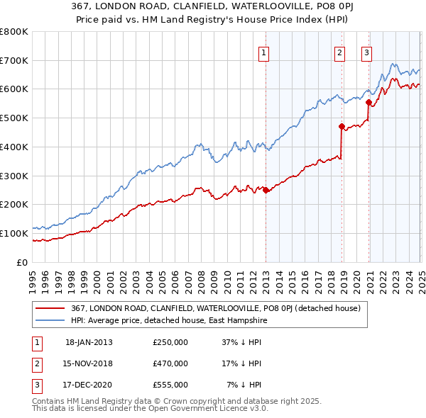 367, LONDON ROAD, CLANFIELD, WATERLOOVILLE, PO8 0PJ: Price paid vs HM Land Registry's House Price Index