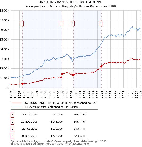 367, LONG BANKS, HARLOW, CM18 7PG: Price paid vs HM Land Registry's House Price Index