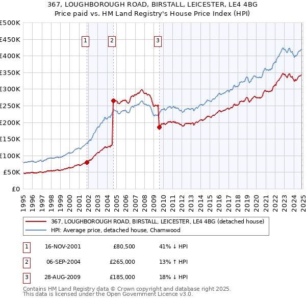 367, LOUGHBOROUGH ROAD, BIRSTALL, LEICESTER, LE4 4BG: Price paid vs HM Land Registry's House Price Index