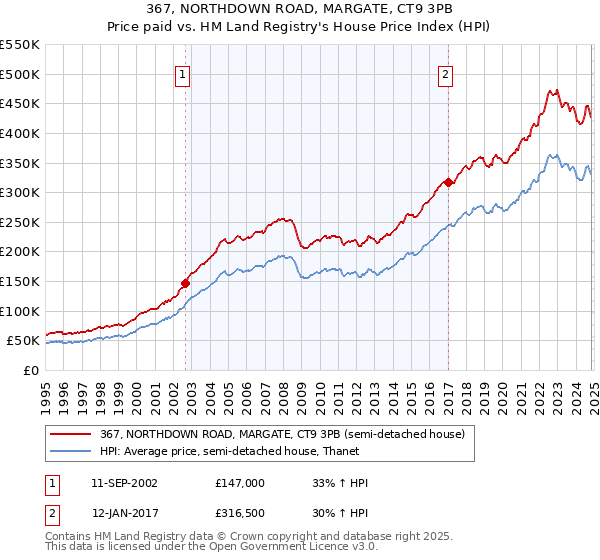 367, NORTHDOWN ROAD, MARGATE, CT9 3PB: Price paid vs HM Land Registry's House Price Index