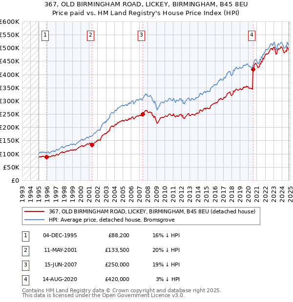 367, OLD BIRMINGHAM ROAD, LICKEY, BIRMINGHAM, B45 8EU: Price paid vs HM Land Registry's House Price Index