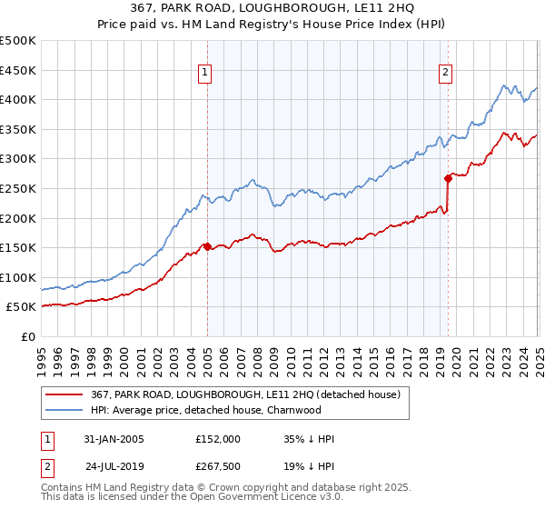 367, PARK ROAD, LOUGHBOROUGH, LE11 2HQ: Price paid vs HM Land Registry's House Price Index